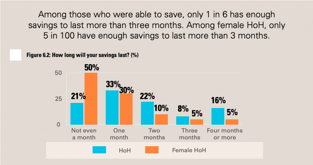 Only 1 in 6 households has enough savings to last more than three months