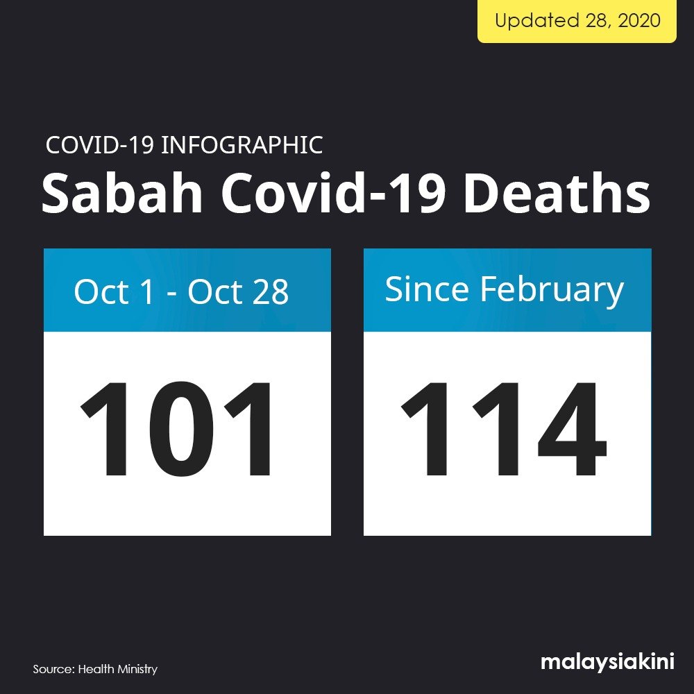 Sabah Covid-19 death